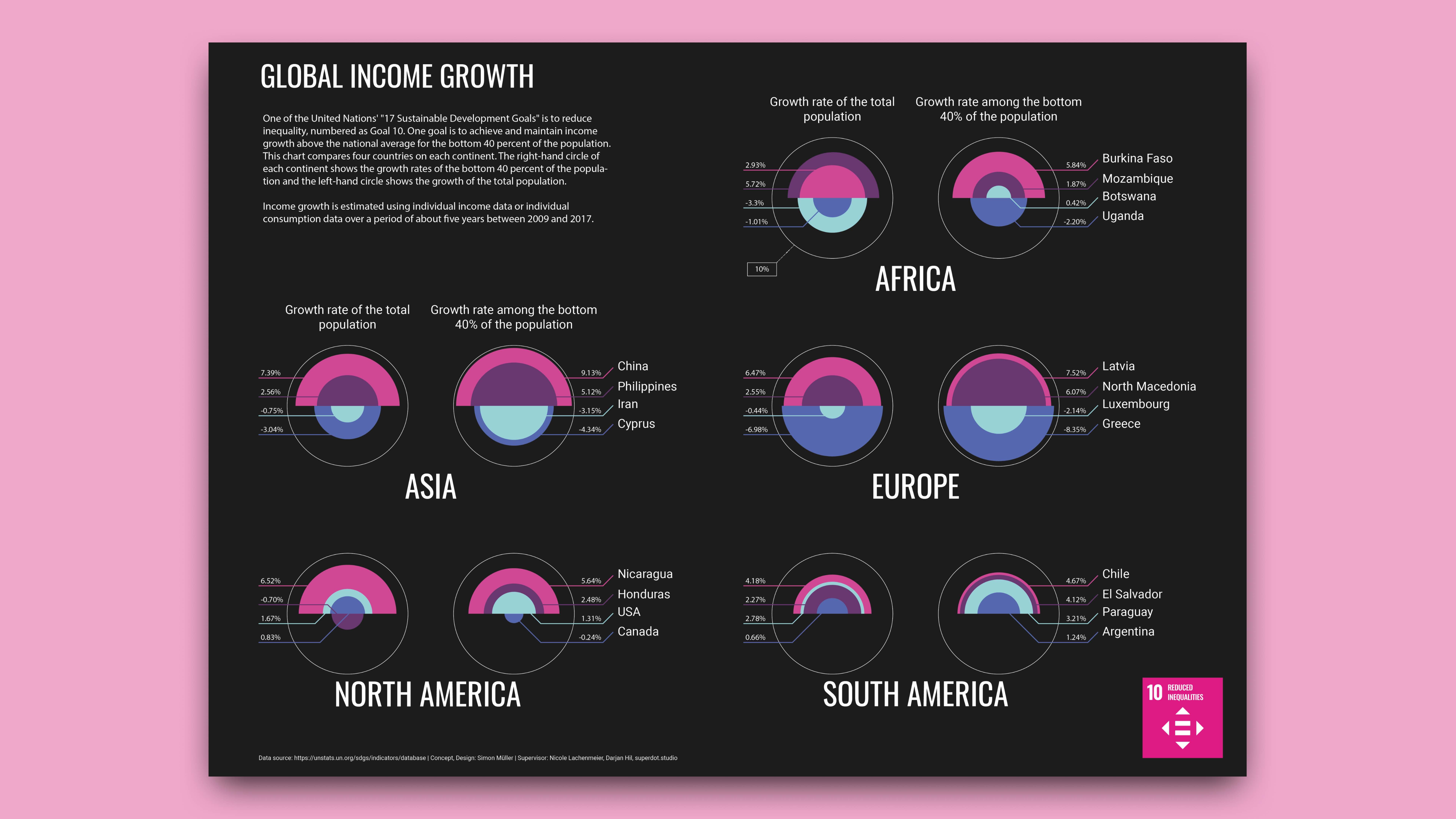 Global Income Growth
