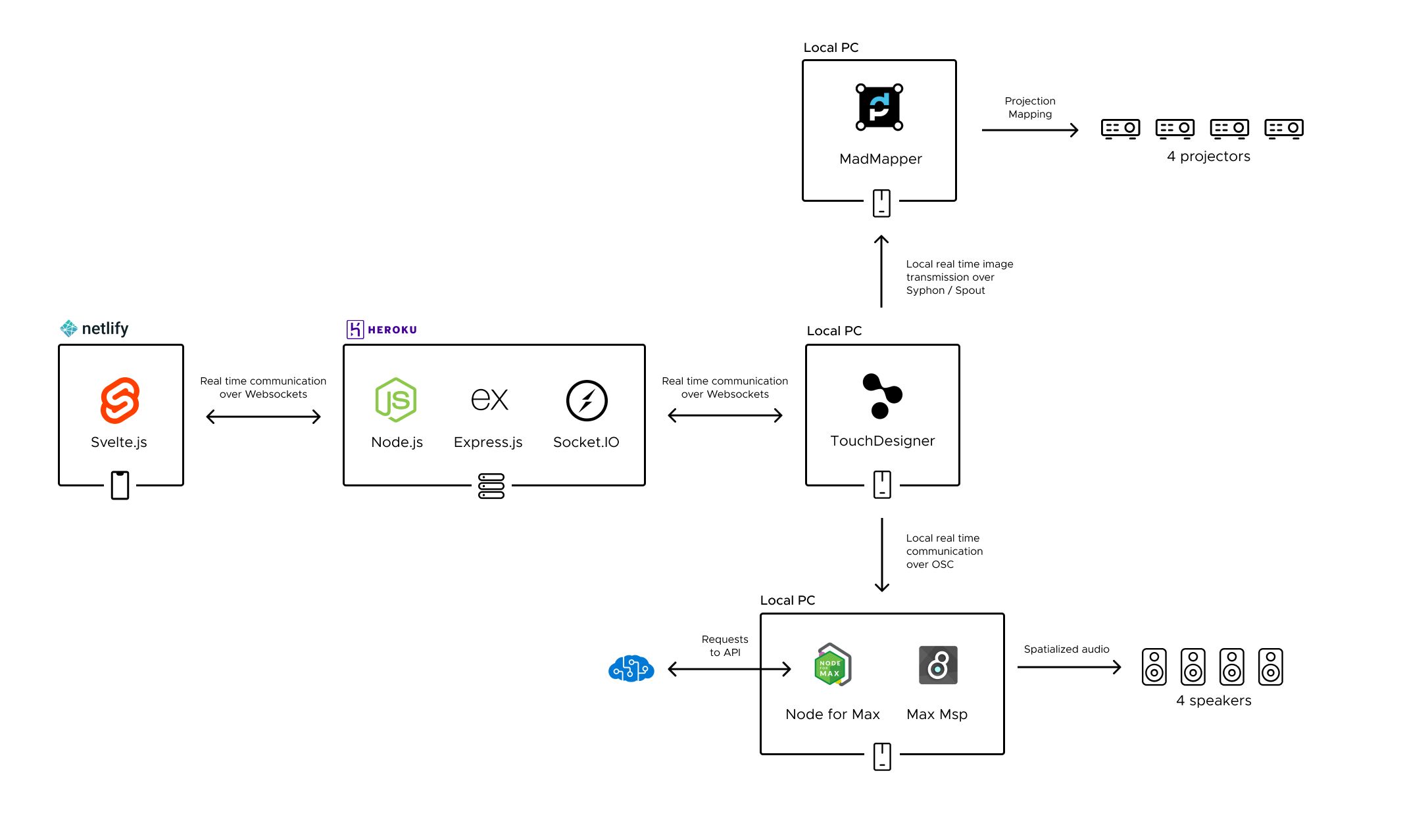 Technology overview